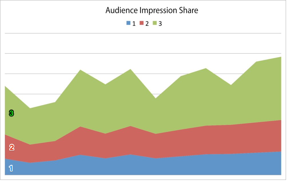 how to tell when to invest in display