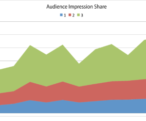 Audience Impression Share graphic The Xcite Group