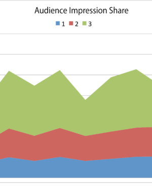 Audience Impression Share graphic The Xcite Group