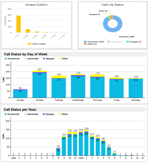 Digital Effectiveness Through Call Tracking