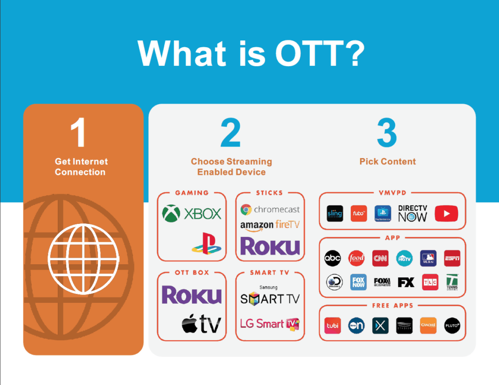 OTT devices and content providers logos