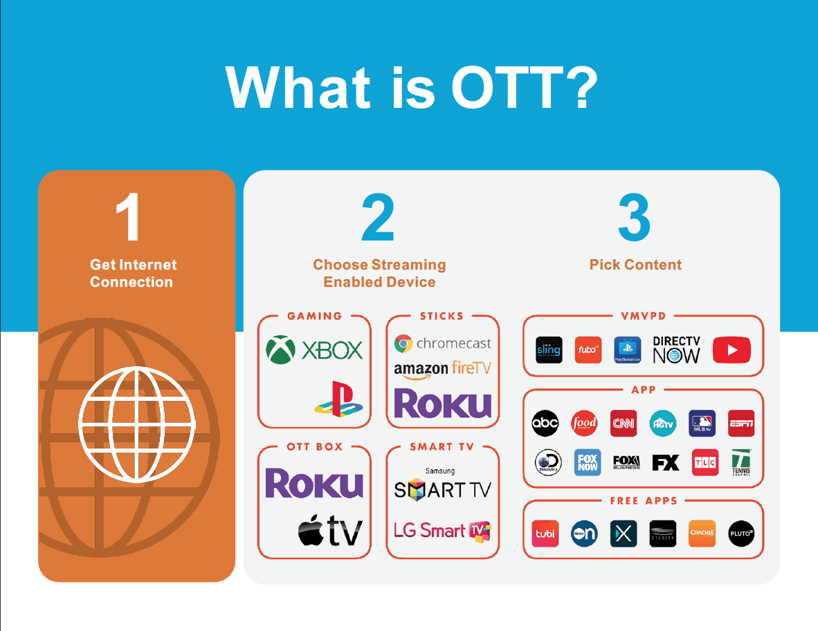 Over-The-Top (OTT) and Connected TV (CTV) Advertising Denver CO Content Distribution Platforms