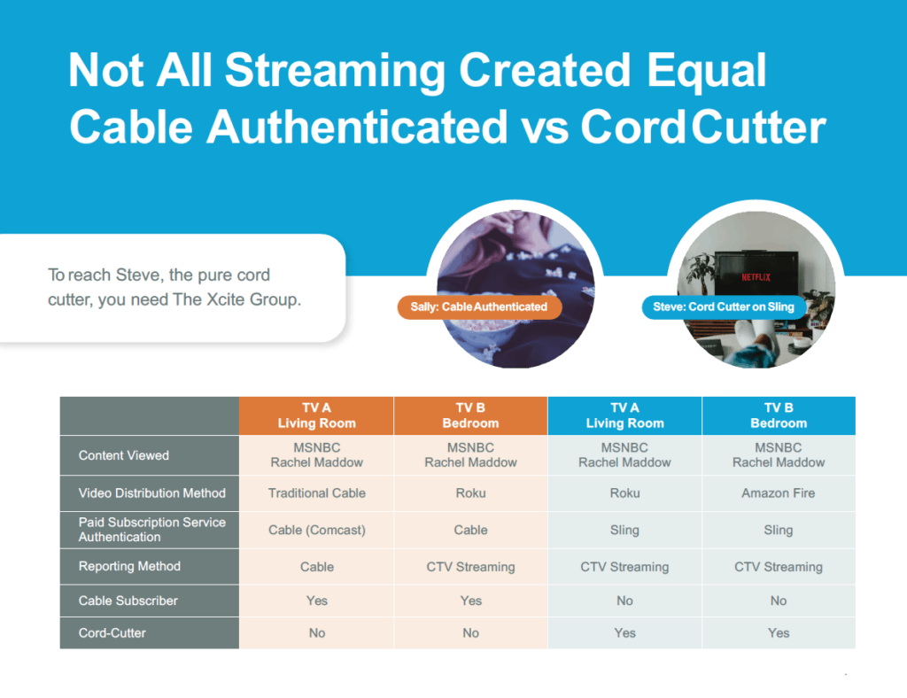 Cable Authenticated Vs Cord Cutter
